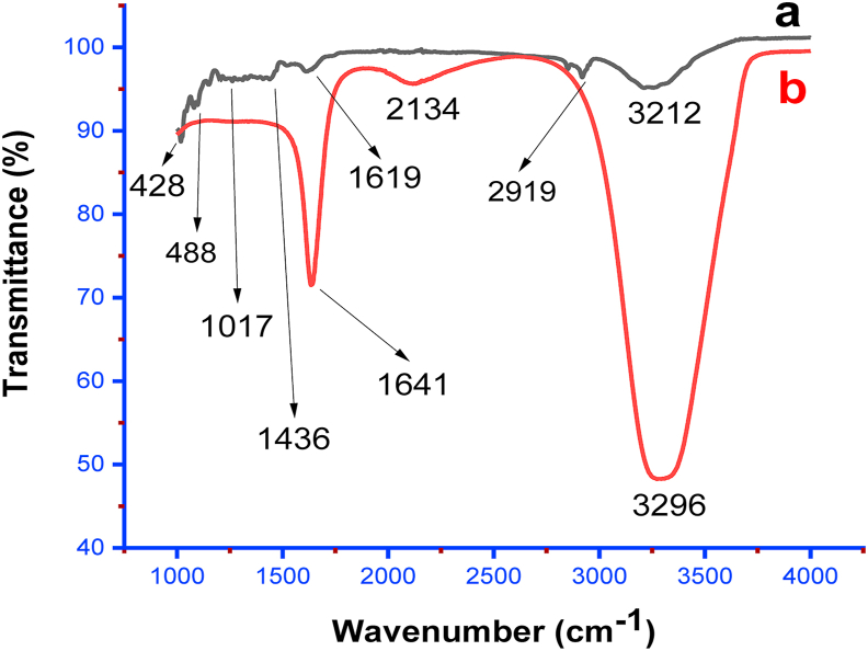 Figure 3