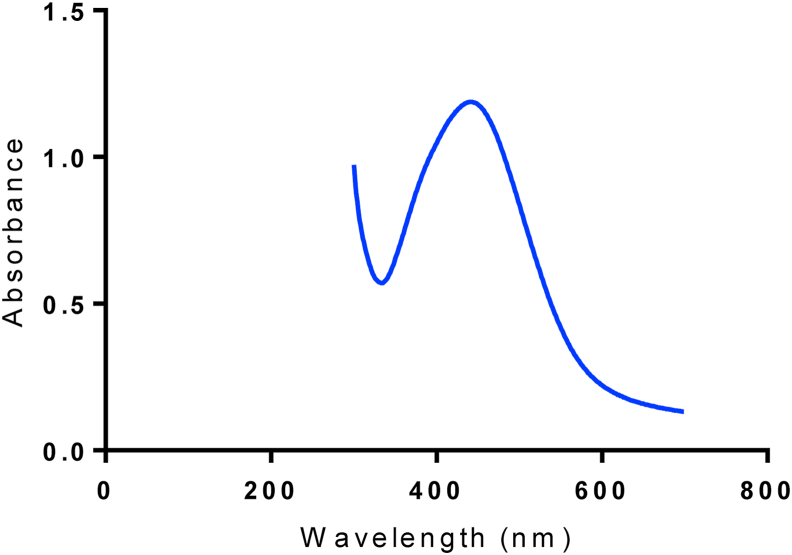 Figure 2