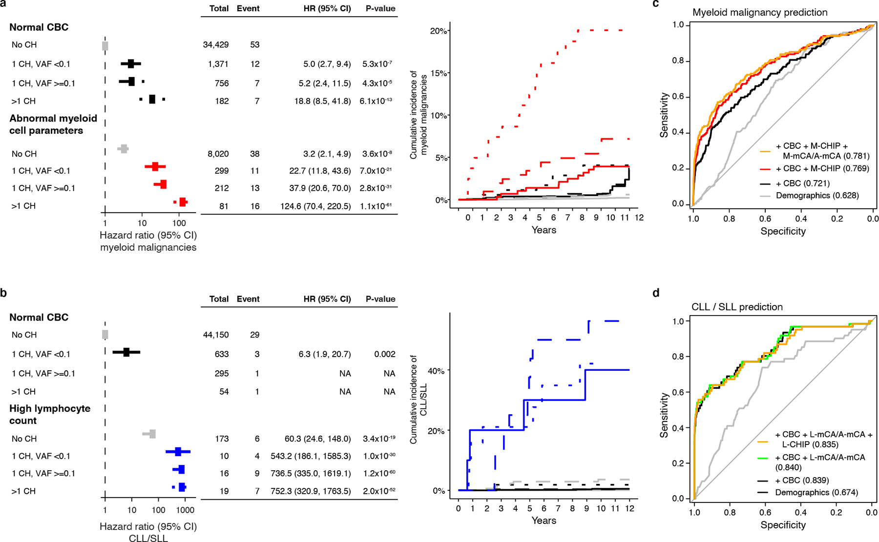 Figure 3: