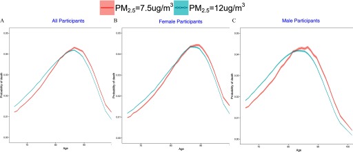 Figures 2A, 2B, and 2C are line graphs plotting probability of death (y-axis) across age (x-axis) for all participants, female participants, and male participants, respectively, under following concentrations: PM subscript 2.5 equals 7.5 micrograms per cubic meter and PM subscript 2.5 equals 12 micrograms per cubic meter.