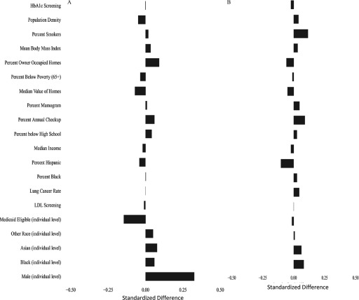 Figures 1A, 1B, and 1C show standardized differences (x-axis) for the entire cohort, women, and men (y-axis), respectively.