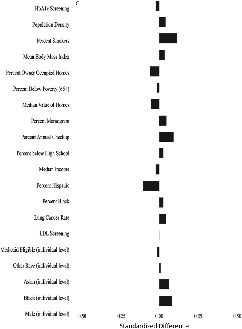 Figures 1A, 1B, and 1C show standardized differences (x-axis) for the entire cohort, women, and men (y-axis), respectively.