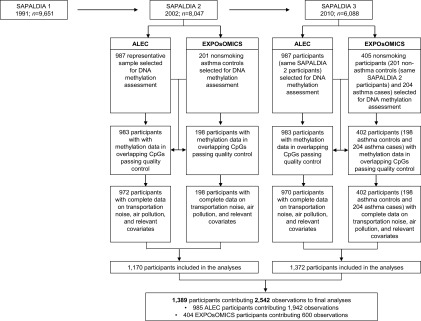 Figure 1 is a flow chart with six steps. Step 1. SAPALDIA 1 1991; n equals 9,551. Step 2. SAPALDIA 2 2002; n equals 8,047. Step 3. SAPALDIA 3 2010; n equals 6,088. Step 4. SAPALDIA 2 2002; n equals 8,047 is divided into two parts ALEC and EXPOsOMICS. ALEC leads to 987 representative sample selected for D N A methylation assessment; 983 participants with methylation data overlapping C p Gs passing quality control; and 972 participants with complete data on transportation noise, air pollution, and relevant covariates. EXPOsOMICS leads to 201 nonsmoking asthma controls selected for DNA methylation assessment; 198 participants with methylation data in overlapping C p Gs passing quality control; and 198 participants with complete data on transportation noise, air pollution, and relevant covariates. ALEC and EXPOsOMICS lead to 1,170 participants included in the analysis. SAPALDIA 3 2010; n equals 6,088 is divided into two parts ALEC and EXPOsOMICS. ALEC leads to 987 participants (same SAPALDIA 2 participants) selected for DNA methylation assessment; 983 participants with methylation data in overlapping C p Gs passing quality control; and 970 participants with complete data on transportation noise, air pollution, and relevant covariates. EXPOsOMICS leads to 405 nonsmoking participants [201 non-asthma controls (same SAPALDIA 2 participants) and 204 asthma cases] selected for DNA methylation assessment; 402 participants (198 asthma controls and 204 asthma cases) with methylation data overlapping CpGs passing quality control; and 402 participants (198 asthma controls and 204 asthma cases) with complete data on transportation noise, air pollution, and relevant covariates. ALEC and EXPOsOMICS lead to 1,372 participants included in the analyses. The final outcome is 1,389 participants contributing 2,542 observations to final analyses: 985 ALEC participants contributing 1,942 observations and 404 EXPOsOMICS participants contributing 600 observations.