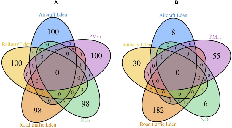 Figure 2 (A) is a five-set ellipse Venn diagram. Aircraft Lden equals 100, PM sub 2.5 equals 100, N O sub 2 equals 98, Road traffic Lden equals 98, and Railway Lden equals 100. The center equals 0. The overlapped region of NO sub 2 and Road traffic Lden equals 2, and the other overlapping regions equals 0. Figure 2 (B) is a five-set ellipse venn diagram. Aircraft Lden equals 8, PM sub 2.5 equals 55, NO sub 2 equals 6, Road traffic Lden equals 182, and Railway Lden equals 30. The center equals 0. The overlapped regions of NO sub 2 and Road traffic Lden, Road traffic Lden and Railway Lden, Railway Lden and Aircraft Lden, Aircraft Lden, Road traffic Lden, and PM sub 2.5, Road traffic Lden, and PM sub 2.5, Railway Lden and NO sub 2, and Railway Lden and PM sub 2.5 equals 1, 4, 1, 1, 1, 1, and 3, respectively, whereas the other regions equals 0.