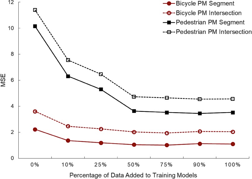 Line graph plotting the number of MSEs (y-axis) across percentage of data added to training models (x-axis) for bicycle PM segment, bicycle PM intersection, pedestrian PM segment, and pedestrian PM intersection.