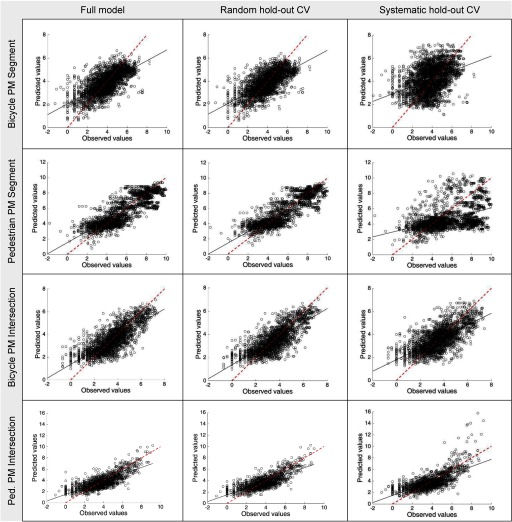 The first horizontal row consists of three scatter plots with regression lines plotting predicted values (y-axis) across observed values (x-axis) for bicycle PM segment, each for the full model, random hold out CV, and systematic hold out CV. The second, third, and forth horizontal rows consist of three scatter plots each plotting the same for the pedestrian PM segment, bicycle PM intersection, and pedestrian PM intersection, respectively.