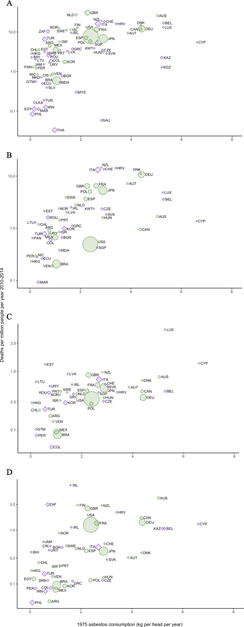 Figures 1A through 1D comprise a set of four dot graphs, plotting Deaths per million people per year 2010 to 2014, ranging from 0.1 to 10.0 in log scale increments of a factor of 10 for Figures 1A and 1B and ranging from 0.1 and 0.3 to 1.0 and 3.0 in log scale increments of a factor of 10 for Figures 1C and 1D (y-axis) across asbestos consumption (kilograms per head per year), ranging from 0 to 8 in increments of 2 (x-axis).