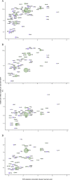 Figures 1A through 1D comprise a set of four dot graphs, plotting Deaths per million people per year 2010 to 2014, ranging from 0.1 to 10.0 in log scale increments of a factor of 10 for Figures 1A and 1B and ranging from 0.1 and 0.3 to 1.0 and 3.0 in log scale increments of a factor of 10 for Figures 1C and 1D (y-axis) across asbestos consumption (kilograms per head per year), ranging from 0 to 8 in increments of 2 (x-axis).