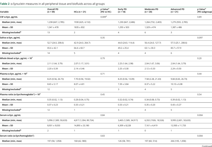 graphic file with name NEUROLOGY2019013755TT2.jpg