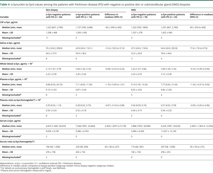 graphic file with name NEUROLOGY2019013755TT4.jpg