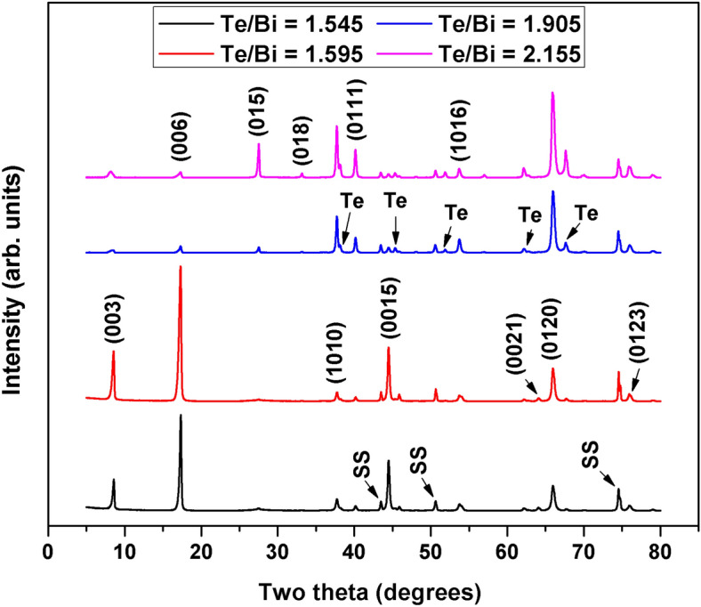 Figure 7