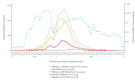 The line graph depicts the numbers of cases and controls during the 2023/24 influenza season in Europe, with 3,054 influenza A(H1N1)pdm09 cases peaking in week 3 2024, 1,054 influenza A(H3N2) cases peaking in week 2 2024, and with low levels of influenza B, without an obvious peak. Numbers of controls were higher each week than cases, with smaller ratios of cases to controls in the beginning and the end of the study period.
