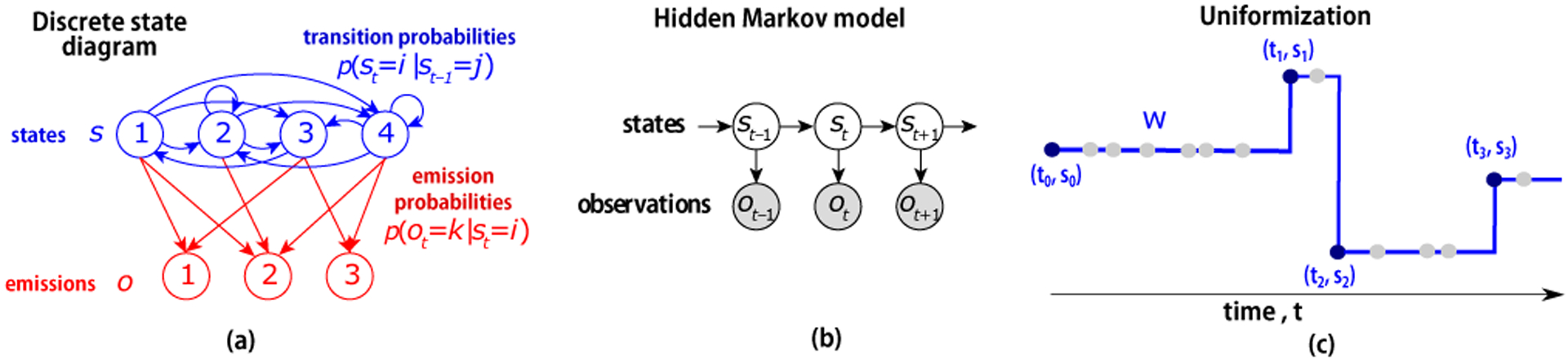 Figure 2: