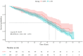 "Kaplan–Meier analysis of PIV groups classified using the ROC-optimized cutoff value. PIV, Prognostic Inflammatory and Nutritional Index; ROC, receiver operating characteristic."