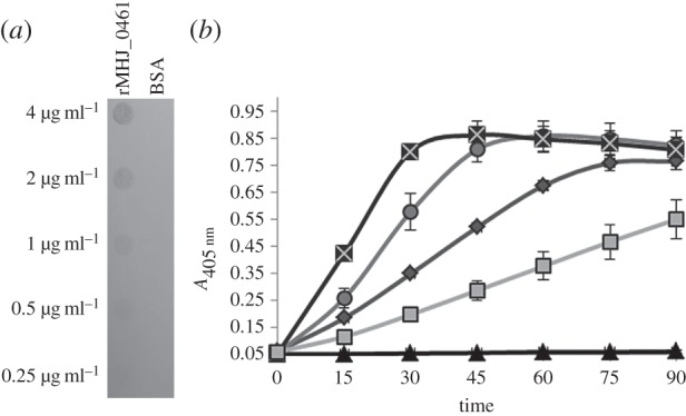 Figure 7.