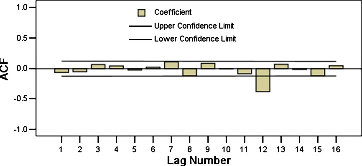 Figure 7.