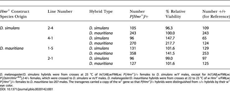 graphic file with name pbio.0020142.t001.jpg