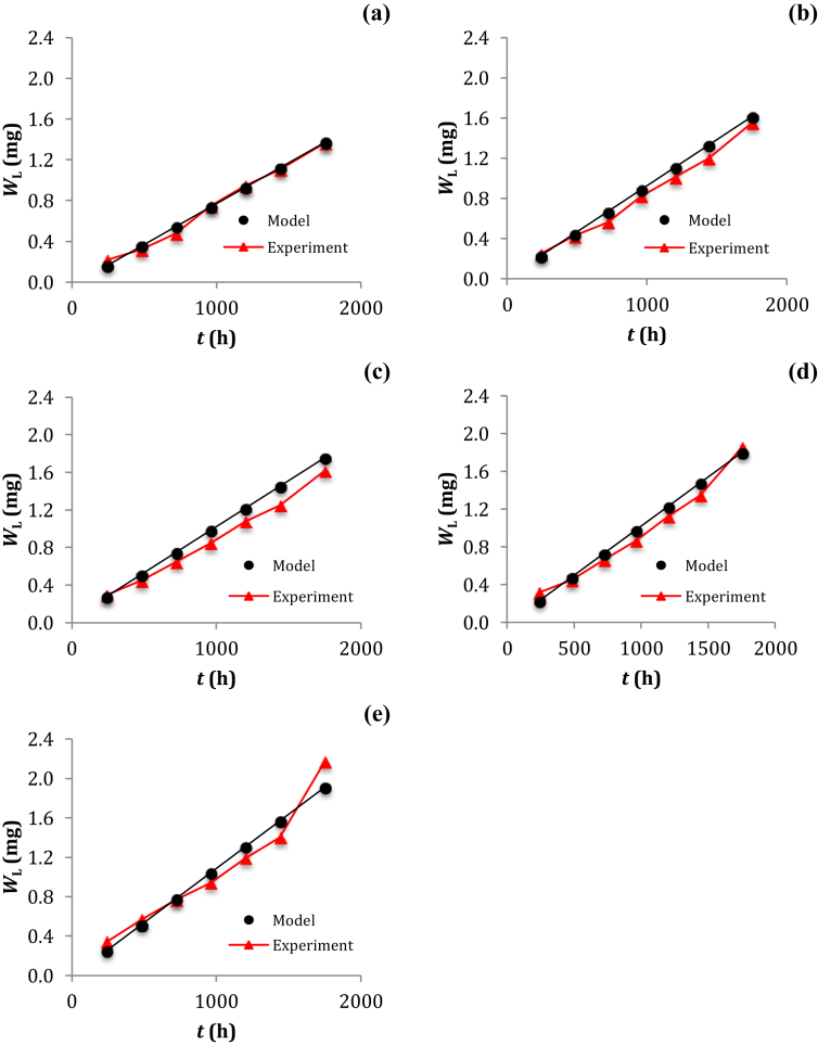 Figure 5