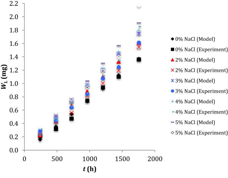 Figure 6