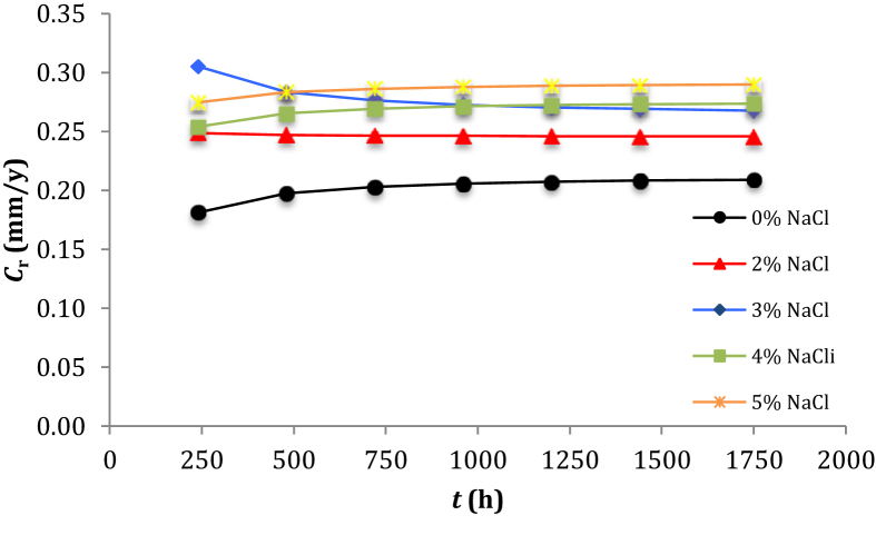 Figure 7