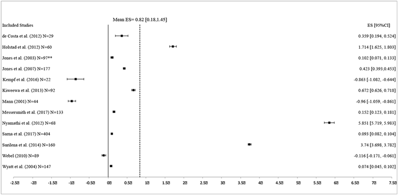 Figure 2: