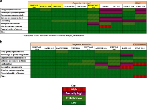 Figure A is a tabular representation showing the risk assessment for nine study characteristics, namely, study group representation, knowledge of group assignments, exposure assessment methods, outcome assessment methods, confounding, incomplete outcome data, selective outcome reporting, financial conflict of interest, and other, across nine prospective birth cohort studies, namely, Eskenazi 2013, Gascon 2011, Chen 2014, Gascon 2012, Zhang 2016, Herbstman 2010, Lin 2010, Shy 2011, and Adgent 2014, and one cohort study, namely, Chao 2011. Studies Eskenazi 2013, Gascon 2011, Chen 2014, and Herbstman 2010 are those that were included in the meta‐analysis for intelligence. Figure B is a tabular representation showing the risk assessment for nine study characteristics, namely, study group representation, knowledge of group assignments, exposure assessment methods, outcome assessment methods, confounding, incomplete outcome data, selective outcome reporting, financial conflict of interest, and other, across eight prospective birth cohort studies, namely, Eskenazi 2013, Sagiv 2015, Gascon 2011, Chen 2014, Hoffman 2012, Adgent 2014, Cowell 2015, and Roze 2009, and one cross-sectional study, namely, Gump 2014.