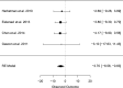 Forest plot showing the observed outcome for four individual studies and for RE model. The 95 percent confidence intervals for studies Herbstman et.al. 2010, Eskenazi et.al. 2013, Chen et.al. 2014, and Gascon et.al. 2011, and RE model are negative 2.69 (negative 9.28, 3.89), negative 3.80 (negative 8.30, 0.70), negative 4.17 (negative 8.90, 0.56), negative 3.10 (negative 17.63, 11.43), and negative 3.70 (negative 6.56, negative 0.83), respectively.