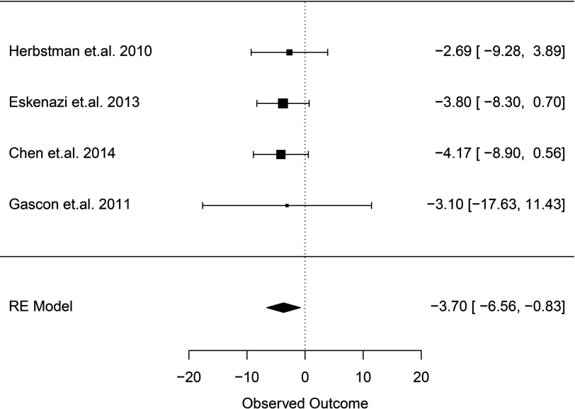 Forest plot showing the observed outcome for four individual studies and for RE model. The 95 percent confidence intervals for studies Herbstman et.al. 2010, Eskenazi et.al. 2013, Chen et.al. 2014, and Gascon et.al. 2011, and RE model are negative 2.69 (negative 9.28, 3.89), negative 3.80 (negative 8.30, 0.70), negative 4.17 (negative 8.90, 0.56), negative 3.10 (negative 17.63, 11.43), and negative 3.70 (negative 6.56, negative 0.83), respectively.