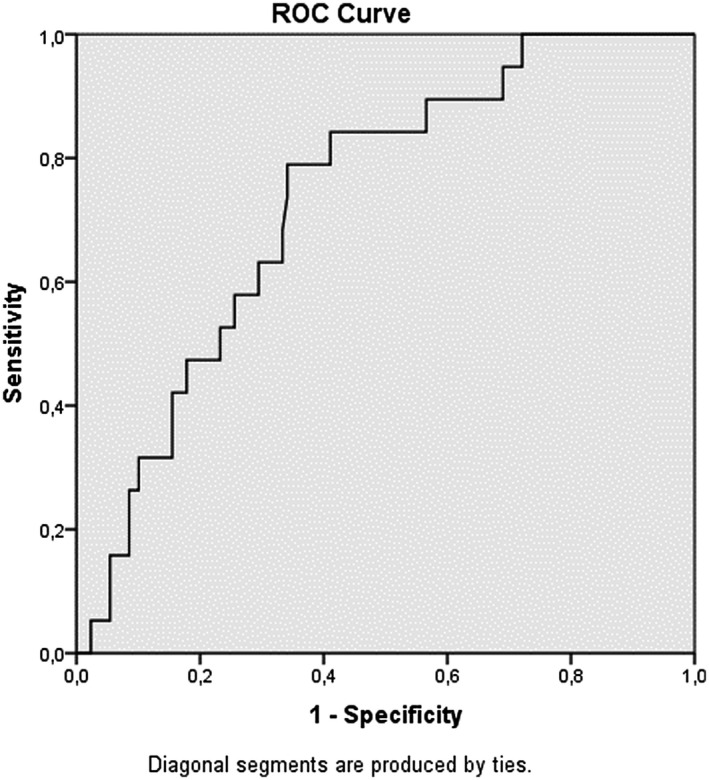 FIGURE 3