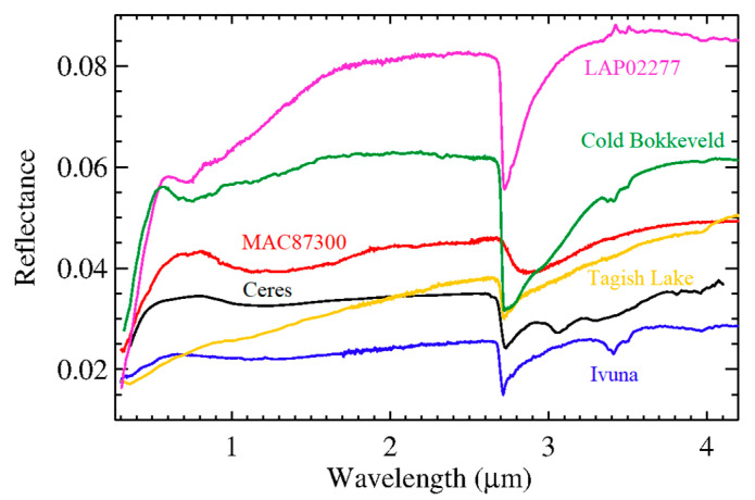 Figure 2