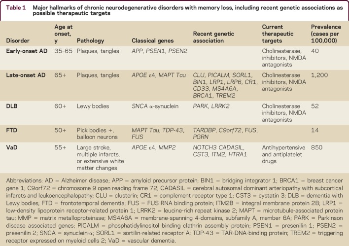 graphic file with name NEURCLINPRACT2016017350TT1.jpg