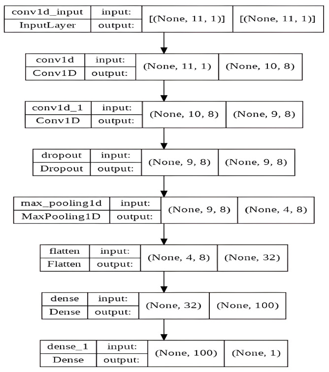 Figure 7