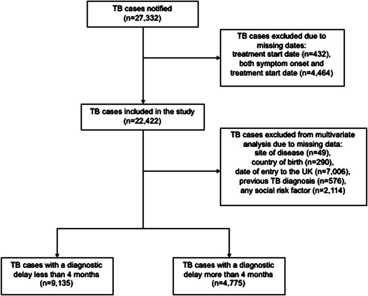 Delay From Symptom Onset To Treatment Start Among Tuberculosis Patients