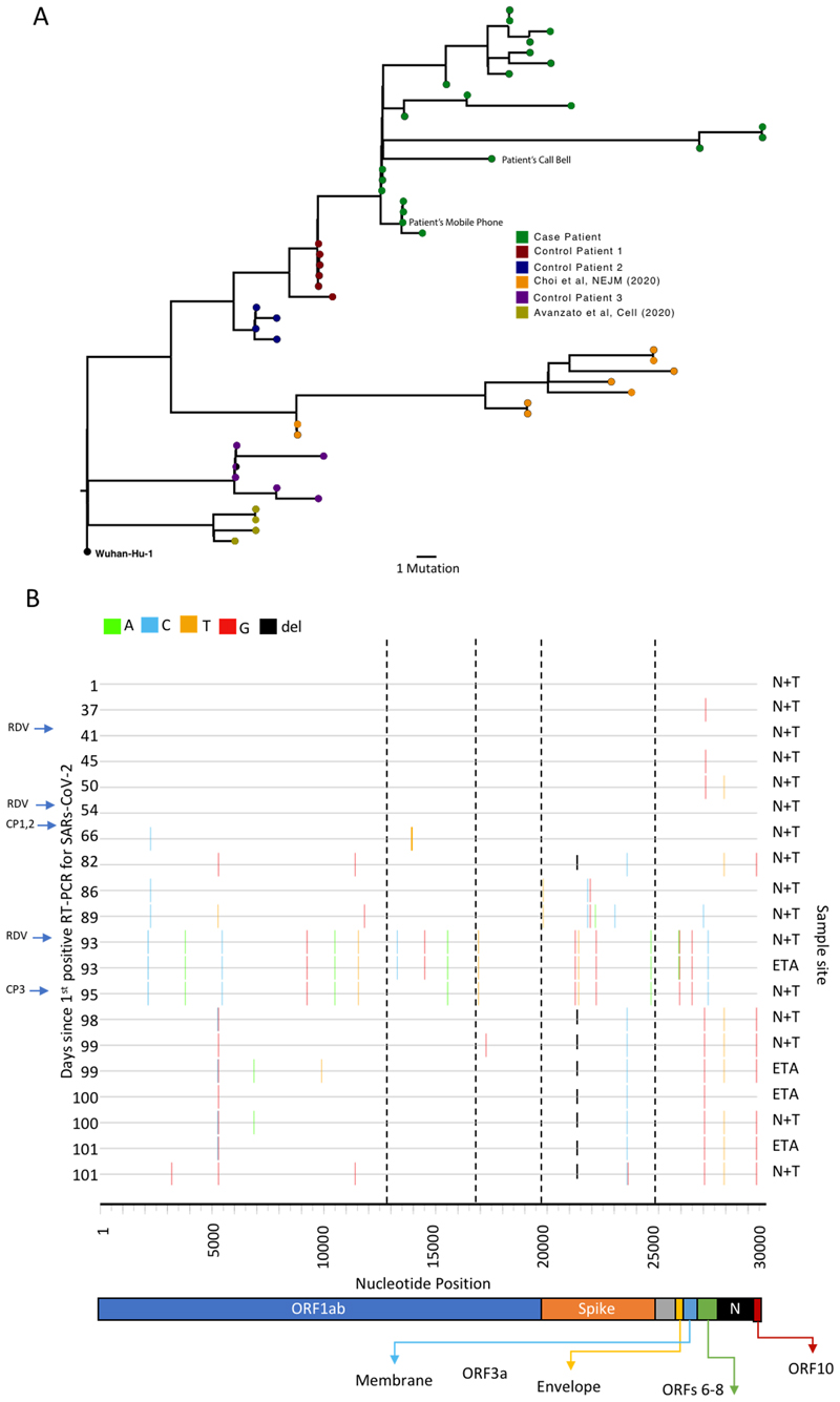 Extended Data Figure 6