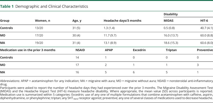 graphic file with name NEUROLOGY2021172749t1.jpg