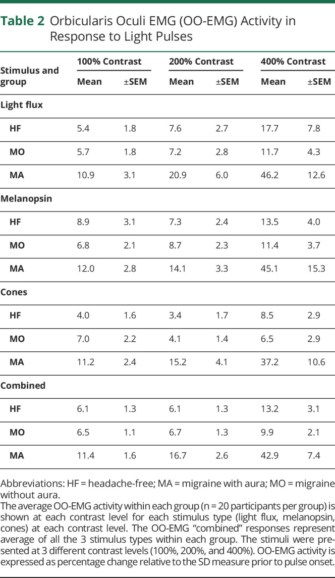 graphic file with name NEUROLOGY2021172749t2.jpg