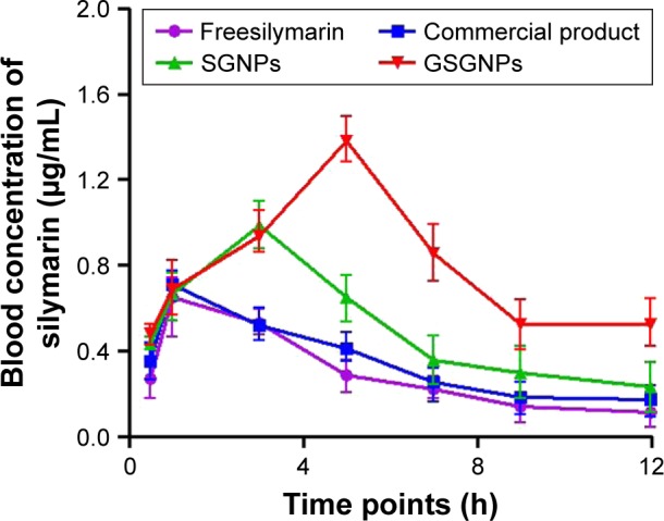 Figure 7