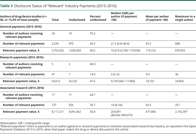 graphic file with name NEUROLOGY2020121038TT3.jpg