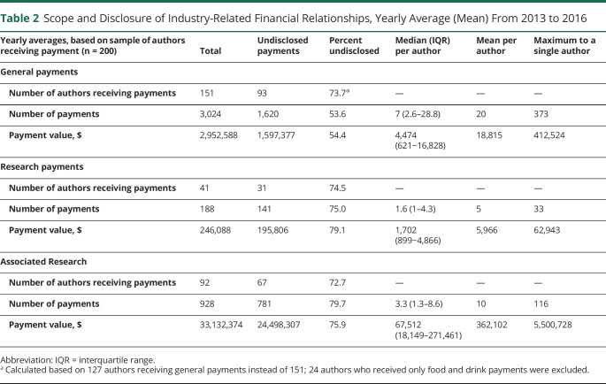 graphic file with name NEUROLOGY2020121038TT2.jpg