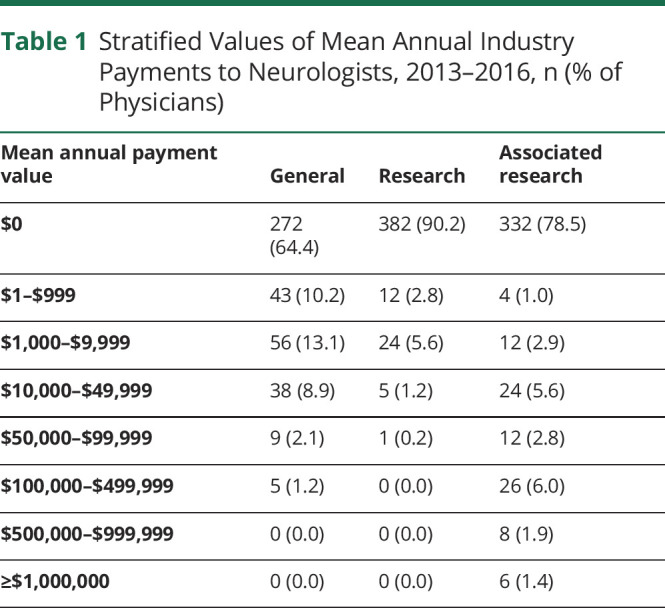 graphic file with name NEUROLOGY2020121038TT1.jpg