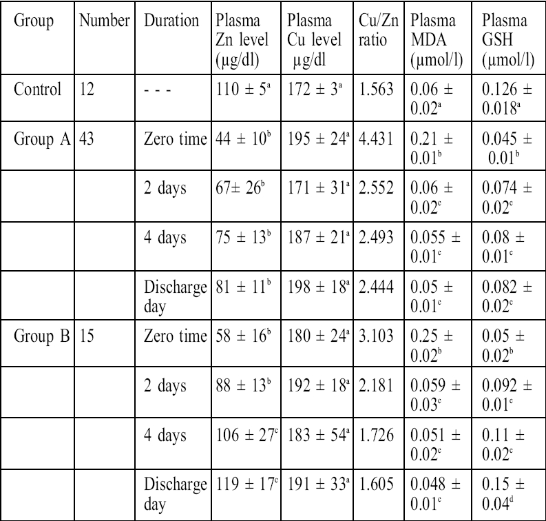 Table I