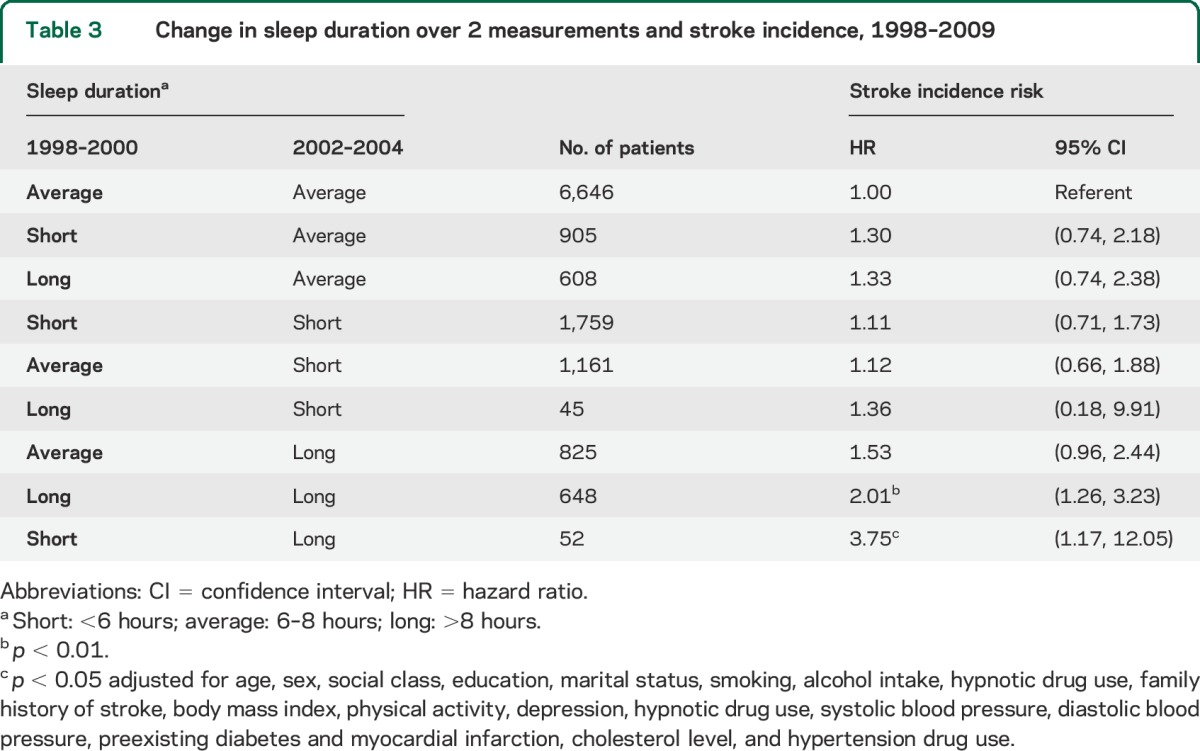 graphic file with name NEUROLOGY2014608976TT3.jpg