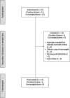 Fig. 2. Flow Diagram for Study Sample