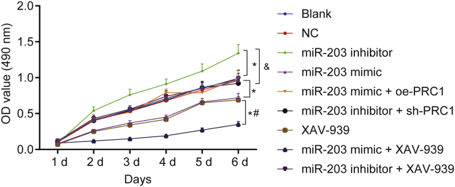 Figure 7