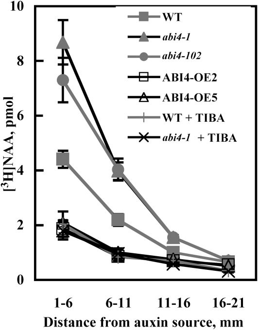 Figure 10.