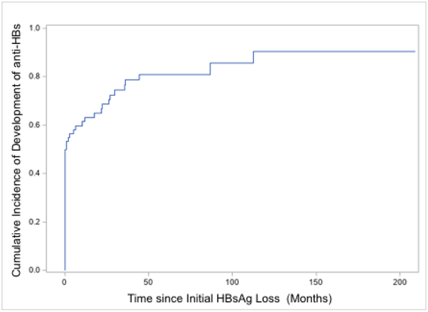 Figure 3b: