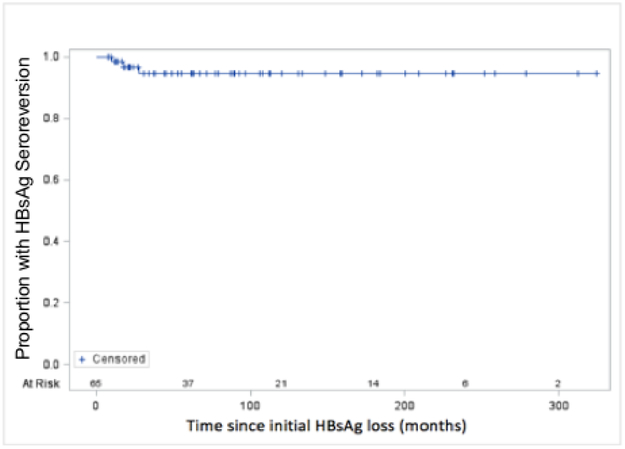 Figure 3a: