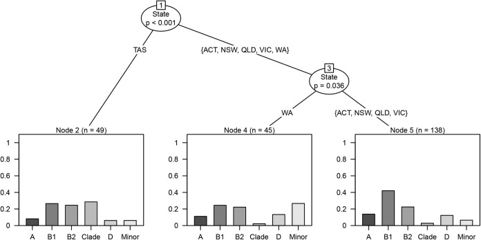 FIG 3