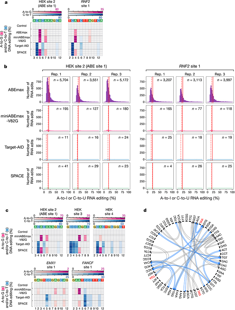 Extended Data Fig. 7: