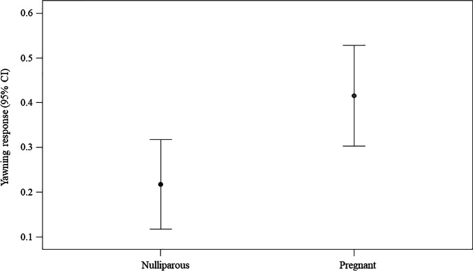 Yawning Is More Contagious in Pregnant Than Nulliparous Women ...